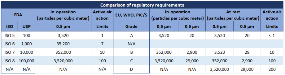 Cleanroom - FDA og EU klassifikationer